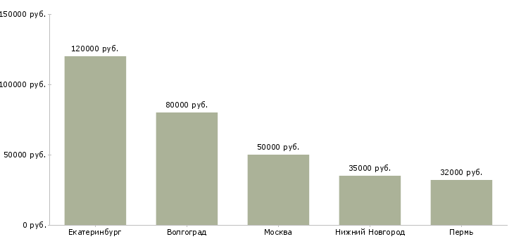 Поиск работы начальник складского хозяйства-Медиана зарплаты для вакансии «начальник складского хозяйства» в других городах