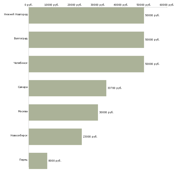 Поиск работы оператор связи 3 класса-Медиана зарплаты для вакансии «оператор связи 3 класса» в других городах