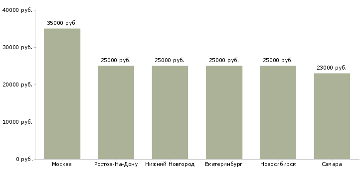 Поиск работы повар в итальянский ресторан-Медиана зарплаты для вакансии «повар в итальянский ресторан» в других городах