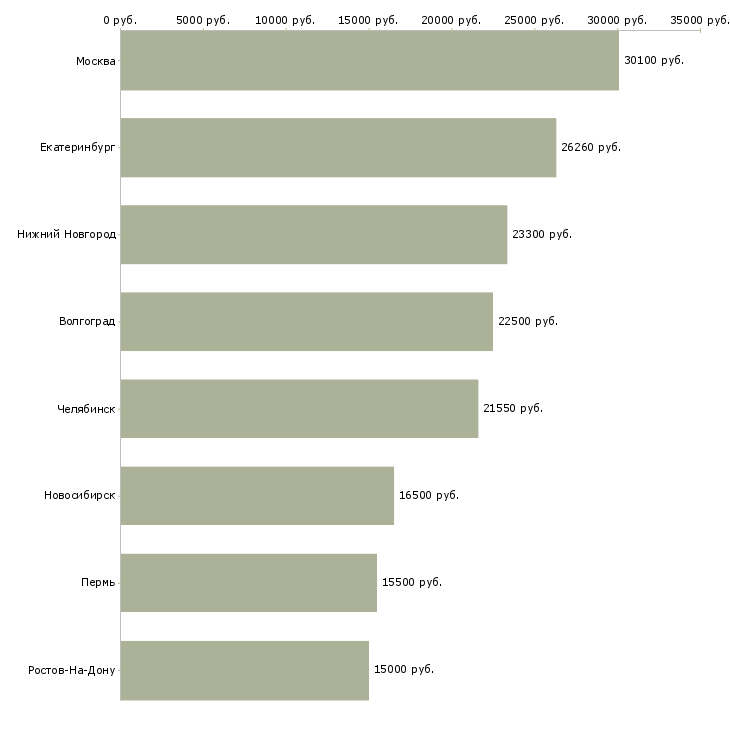 Поиск работы продавец в магазин лента-Медиана зарплаты для вакансии «продавец в магазин лента» в других городах