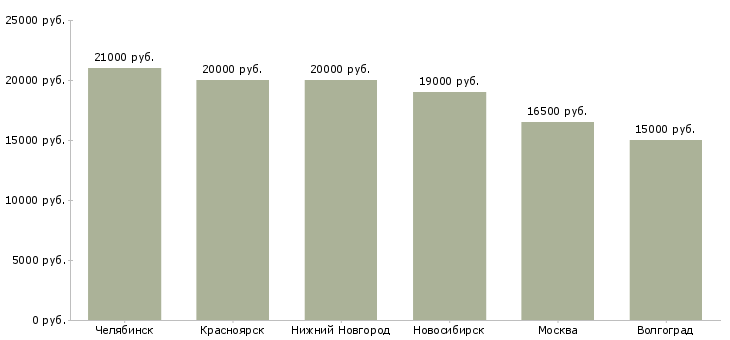 Поиск работы продавец в советский район-Медиана зарплаты для вакансии «продавец в советский район» в других городах