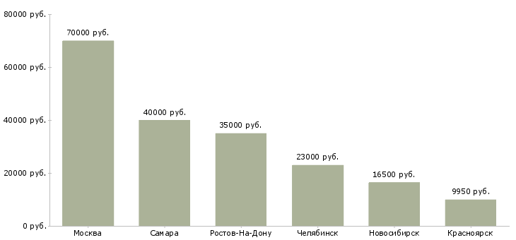 Поиск работы психолог 2 категории-Медиана зарплаты для вакансии «психолог 2 категории» в других городах