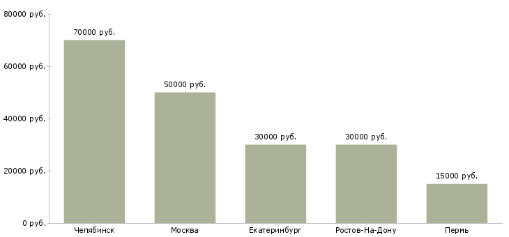 Поиск работы стажер в финансовый отдел-Медиана зарплаты для вакансии «стажер в финансовый отдел» в других городах