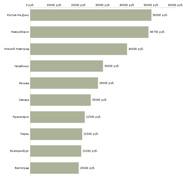 Поиск работы старший руководитель проектов-Медиана зарплаты для вакансии «старший руководитель проектов» в других городах