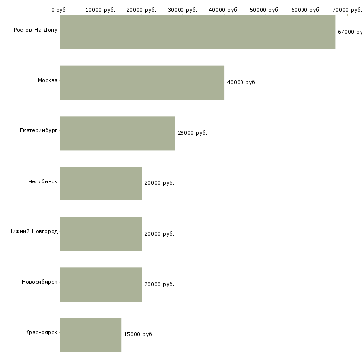 Поиск работы упаковщик мебели-Медиана зарплаты для вакансии «упаковщик мебели» в других городах