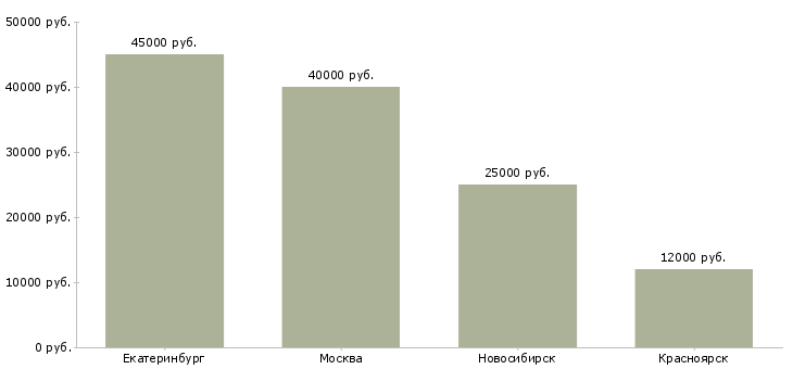 Поиск работы управляющий пиццерией-Медиана зарплаты для вакансии «управляющий пиццерией» в других городах