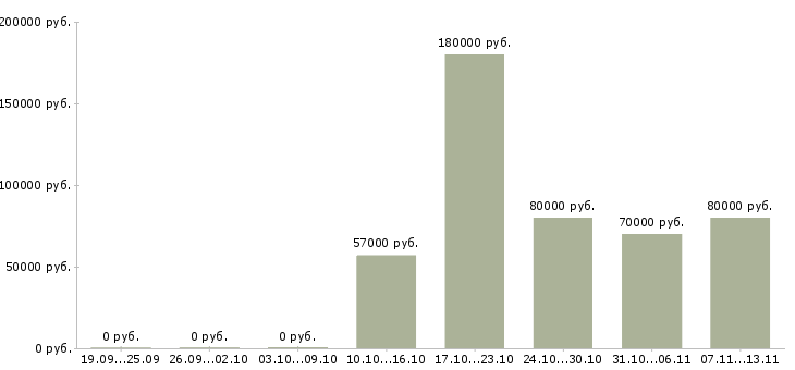 Вакансии «full stack разработчик»-Медиана зарплаты по вакансии «full stack разработчик» за 2 месяца