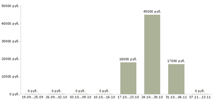Вакансии «администратор банкетного зала»-Медиана зарплаты по вакансии «администратор банкетного зала» за 2 месяца