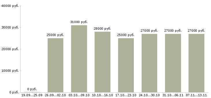 Вакансии «администратор по персоналу»-Медиана зарплаты по вакансии «администратор по персоналу» за 2 месяца