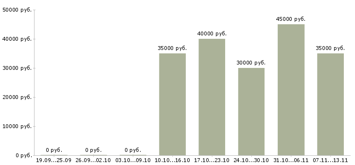 Вакансии «бухгалтер егаис»-Медиана зарплаты по вакансии «бухгалтер егаис» за 2 месяца
