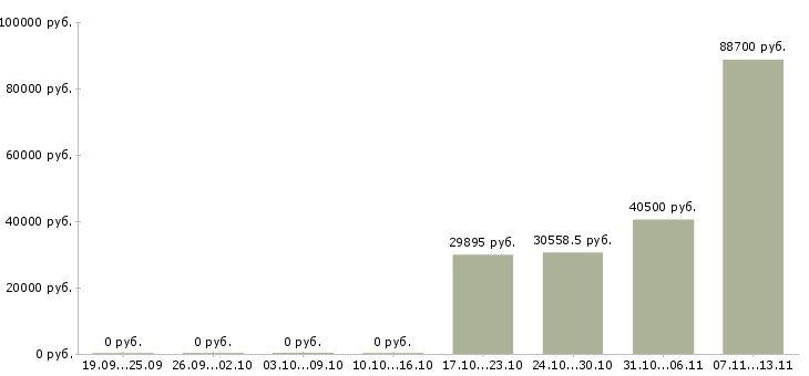 Вакансии «ведущий геолог»-Медиана зарплаты по вакансии «ведущий геолог» за 2 месяца