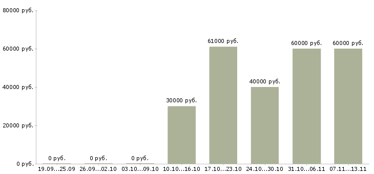 Вакансии «ведущий инженер вк»-Медиана зарплаты по вакансии «ведущий инженер вк» за 2 месяца