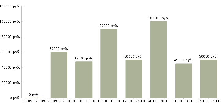 Вакансии «водитель такси категории в»-Медиана зарплаты по вакансии «водитель такси категории в» за 2 месяца