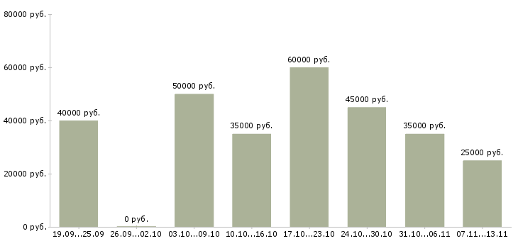 Вакансии «врач по контролю качества»-Медиана зарплаты по вакансии «врач по контролю качества» за 2 месяца