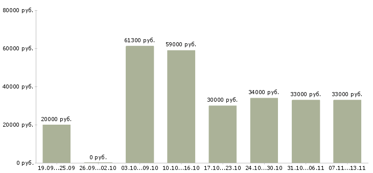 Вакансии «грузчик продуктового склада»-Медиана зарплаты по вакансии «грузчик продуктового склада» за 2 месяца