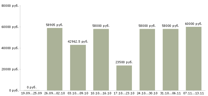 Вакансии «дневной кассир»-Медиана зарплаты по вакансии «дневной кассир» за 2 месяца