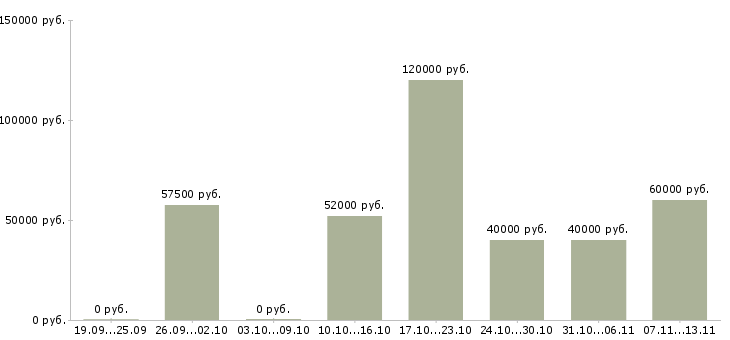 Вакансии «инженер по планированию производства»-Медиана зарплаты по вакансии «инженер по планированию производства» за 2 месяца