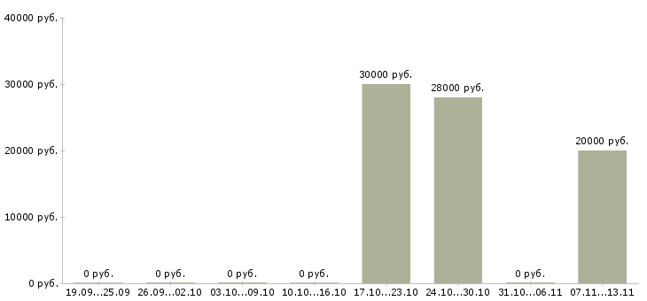 Вакансии «контролёр отдела качества»-Медиана зарплаты по вакансии «контролёр отдела качества» за 2 месяца