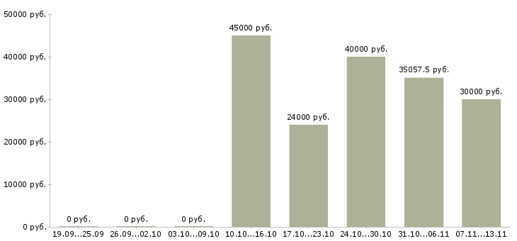 Вакансии «кухонный персонал»-Медиана зарплаты по вакансии «кухонный персонал» за 2 месяца