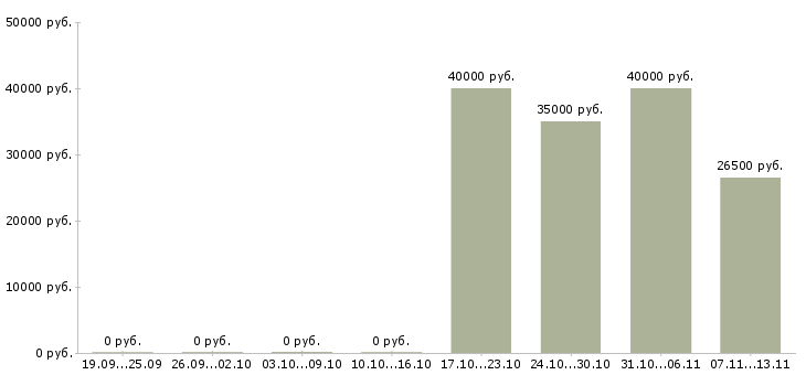 Вакансии «мастер кондитерского производства»-Медиана зарплаты по вакансии «мастер кондитерского производства» за 2 месяца