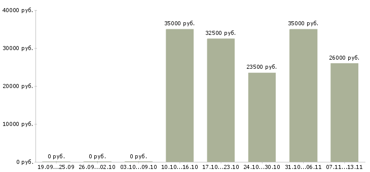 Вакансии «менеджер пенсионного страхования»-Медиана зарплаты по вакансии «менеджер пенсионного страхования» за 2 месяца