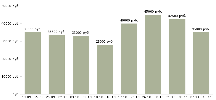 Вакансии «менеджер по организации услуг»-Медиана зарплаты по вакансии «менеджер по организации услуг» за 2 месяца