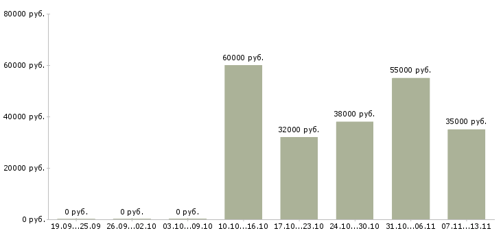 Вакансии «менеджер по продажам жби»-Медиана зарплаты по вакансии «менеджер по продажам жби» за 2 месяца
