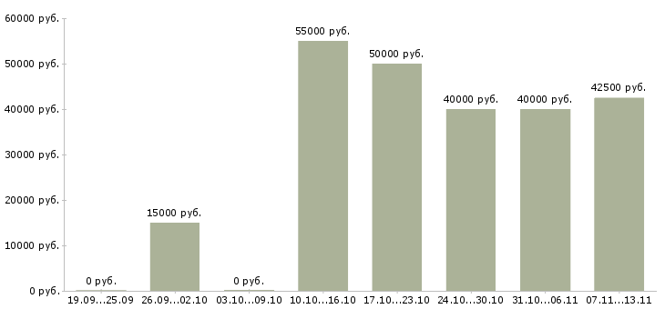 Вакансии «менеджер по продажам кондиционеров»-Медиана зарплаты по вакансии «менеджер по продажам кондиционеров» за 2 месяца