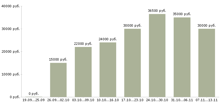 Вакансии «менеджер по продвижению сайтов»-Медиана зарплаты по вакансии «менеджер по продвижению сайтов» за 2 месяца