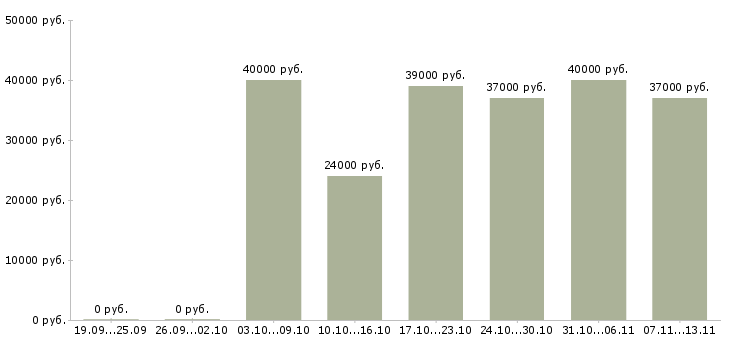 Вакансии «менеджер ресторана kfc»-Медиана зарплаты по вакансии «менеджер ресторана kfc» за 2 месяца