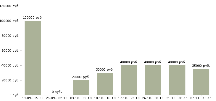 Вакансии «менеджер сервисного отдела»-Медиана зарплаты по вакансии «менеджер сервисного отдела» за 2 месяца