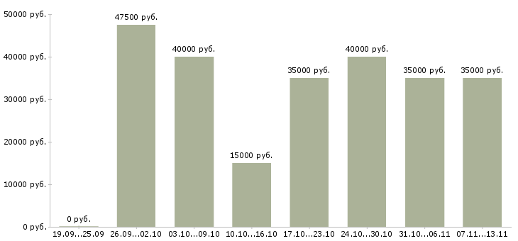 Вакансии «менеджер специальных проектов»-Медиана зарплаты по вакансии «менеджер специальных проектов» за 2 месяца
