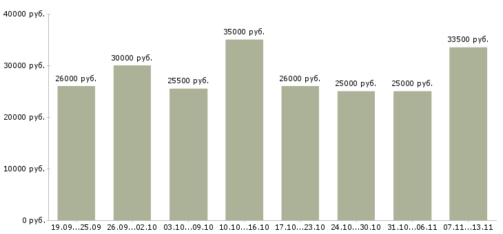 Вакансии «менеджер телефонных звонков»-Медиана зарплаты по вакансии «менеджер телефонных звонков» за 2 месяца