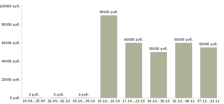 Вакансии «методолог 1с»-Медиана зарплаты по вакансии «методолог 1с» за 2 месяца