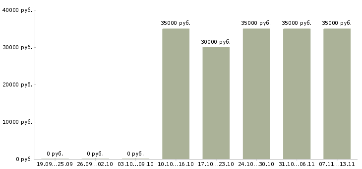 Вакансии «младший продавец»-Медиана зарплаты по вакансии «младший продавец» за 2 месяца