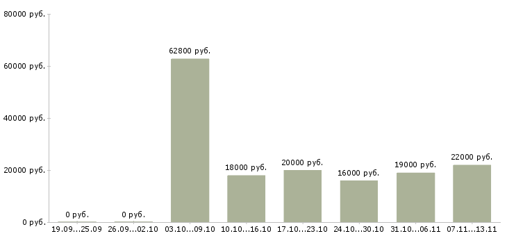 Вакансии «мойщик оборудования»-Медиана зарплаты по вакансии «мойщик оборудования» за 2 месяца