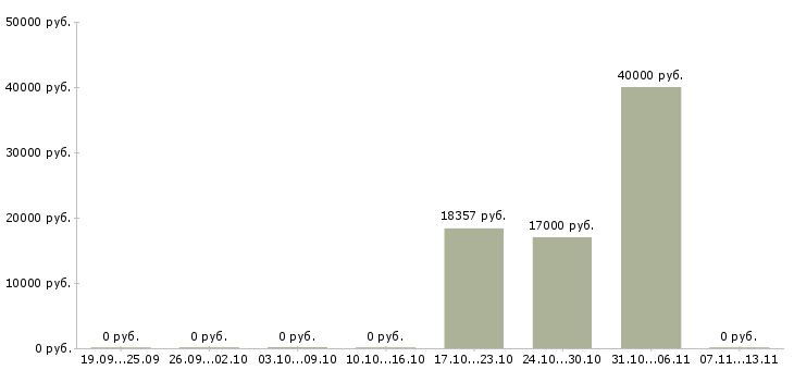 Вакансии «монтер пути 4 разряда»-Медиана зарплаты по вакансии «монтер пути 4 разряда» за 2 месяца