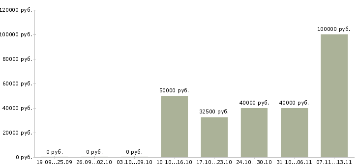 Вакансии «начальник бюро технического контроля»-Медиана зарплаты по вакансии «начальник бюро технического контроля» за 2 месяца