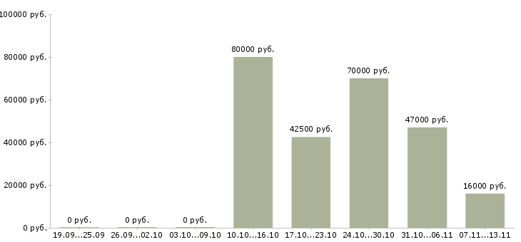 Вакансии «начальник отдела по взысканию задолженности»-Медиана зарплаты по вакансии «начальник отдела по взысканию задолженности» за 2 месяца