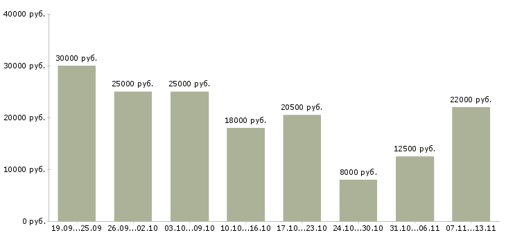 Вакансии «оператор call центра на телефоне»-Медиана зарплаты по вакансии «оператор call центра на телефоне» за 2 месяца