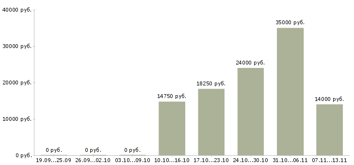Вакансии «оператор уборочной машины»-Медиана зарплаты по вакансии «оператор уборочной машины» за 2 месяца