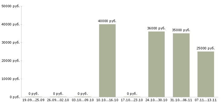 Вакансии «оператор чпу на мебельное производство»-Медиана зарплаты по вакансии «оператор чпу на мебельное производство» за 2 месяца