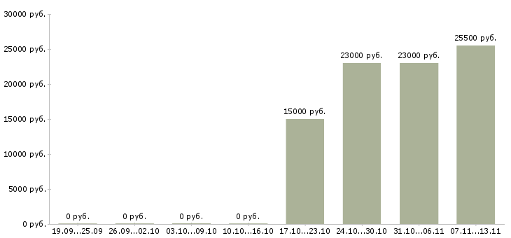 Вакансии «охранник без лицензии магазина продуктов»-Медиана зарплаты по вакансии «охранник без лицензии магазина продуктов» за 2 месяца