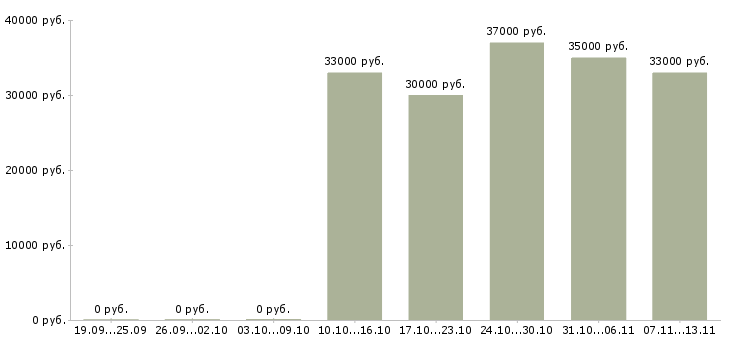 Вакансии «охранник вахта в московской области»-Медиана зарплаты по вакансии «охранник вахта в московской области» за 2 месяца