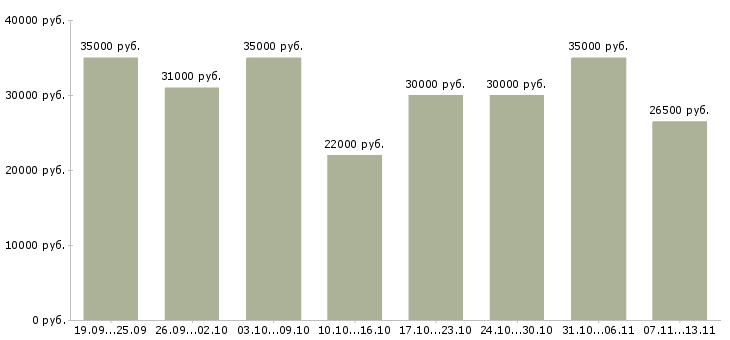 Вакансии «повар в пансионат»-Медиана зарплаты по вакансии «повар в пансионат» за 2 месяца