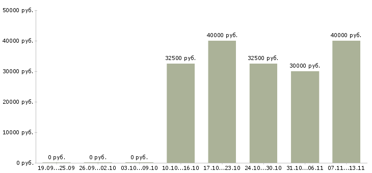 Вакансии «присадчик»-Медиана зарплаты по вакансии «присадчик» за 2 месяца