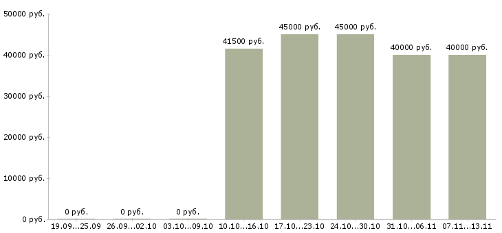 Вакансии «продавец в аэропорт шереметьево»-Медиана зарплаты по вакансии «продавец в аэропорт шереметьево» за 2 месяца