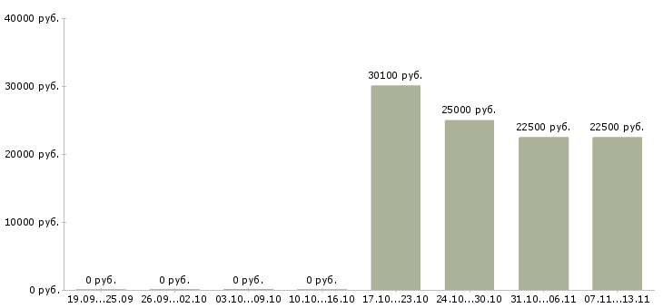 Вакансии «продавец в магазин лента»-Медиана зарплаты по вакансии «продавец в магазин лента» за 2 месяца