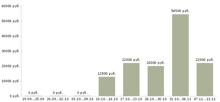 Вакансии «продавец кондитерского отдела»-Медиана зарплаты по вакансии «продавец кондитерского отдела» за 2 месяца