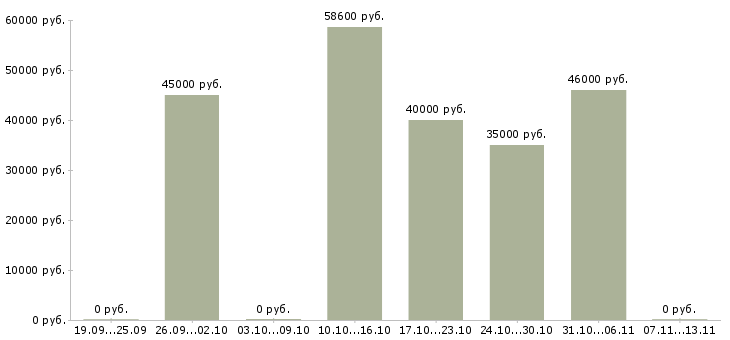Вакансии «рабочий на озеленение вахта»-Медиана зарплаты по вакансии «рабочий на озеленение вахта» за 2 месяца